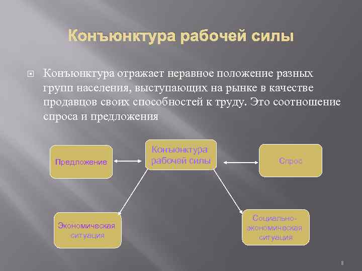 Конъюнктура рабочей силы Конъюнктура отражает неравное положение разных групп населения, выступающих на рынке в