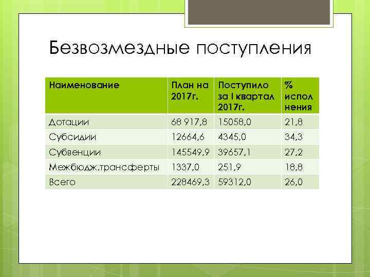 Безвозмездные поступления Наименование План на 2017 г. Поступило за I квартал 2017 г. %