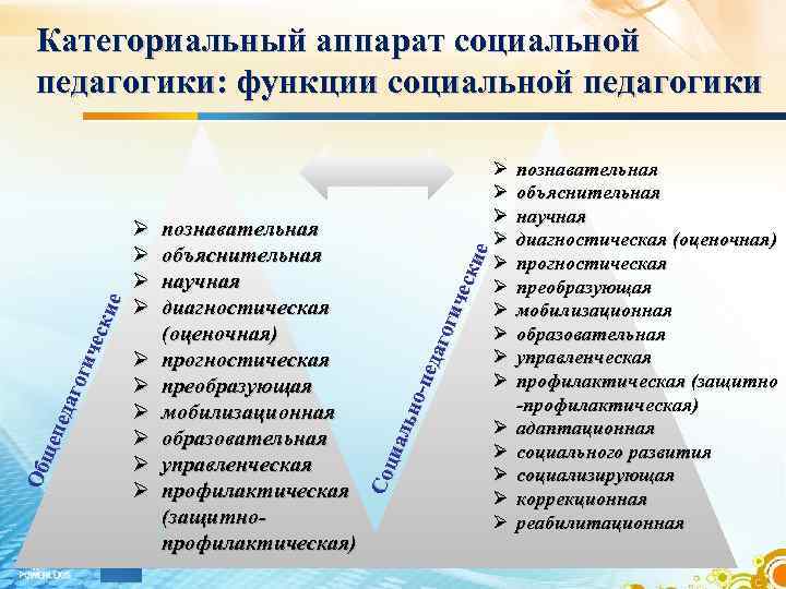 Ø Ø Ø Ø Ø познавательная объяснительная научная диагностическая (оценочная) прогностическая преобразующая мобилизационная образовательная