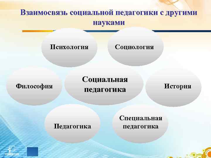 Взаимосвязь социальной педагогики с другими науками Психология Философия Социология Социальная педагогика Педагогика Специальная педагогика