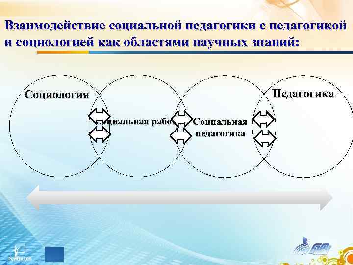 Взаимодействие социальной педагогики с педагогикой и социологией как областями научных знаний: Педагогика Социология Социальная