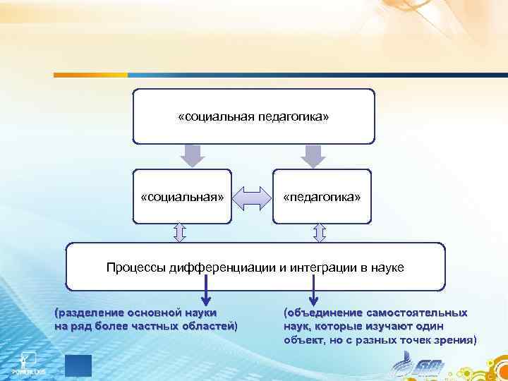  «социальная педагогика» «социальная» «педагогика» Процессы дифференциации и интеграции в науке (разделение основной науки
