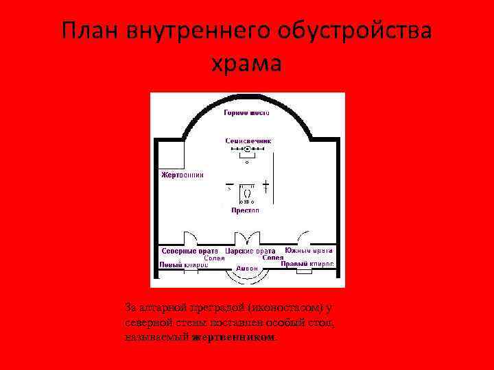 План внутреннего обустройства храма За алтарной преградой (иконостасом) у северной стены поставлен особый стол,