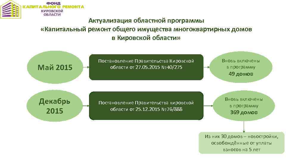 Актуализация областной программы «Капитальный ремонт общего имущества многоквартирных домов в Кировской области» Май 2015