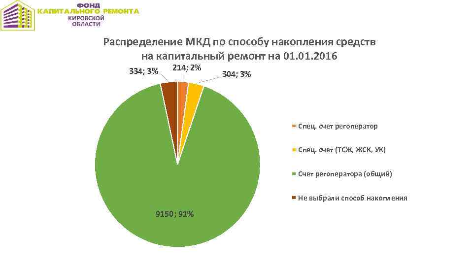 Распределение МКД по способу накопления средств на капитальный ремонт на 01. 2016 334; 3%