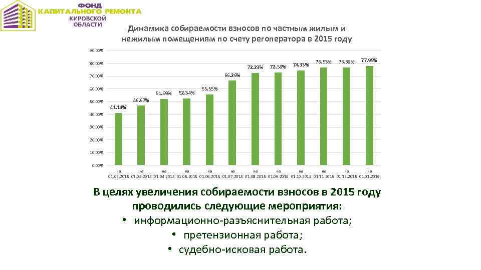 Динамика собираемости взносов по частным жилым и нежилым помещениям по счету регоператора в 2015