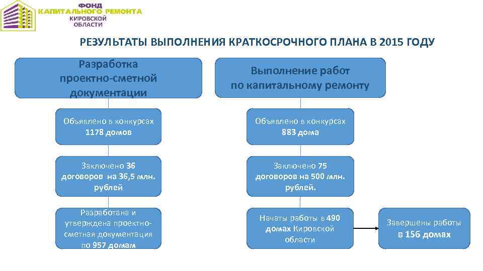 РЕЗУЛЬТАТЫ ВЫПОЛНЕНИЯ КРАТКОСРОЧНОГО ПЛАНА В 2015 ГОДУ Разработка проектно-сметной документации Выполнение работ по капитальному