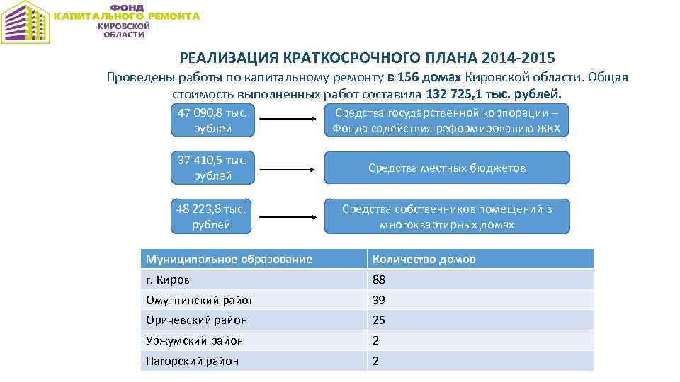 РЕАЛИЗАЦИЯ КРАТКОСРОЧНОГО ПЛАНА 2014 -2015 Проведены работы по капитальному ремонту в 156 домах Кировской