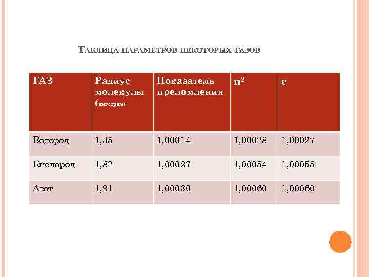 ТАБЛИЦА ПАРАМЕТРОВ НЕКОТОРЫХ ГАЗОВ ГАЗ Радиус молекулы (ангстрем) Показатель преломления n 2 ε Водород