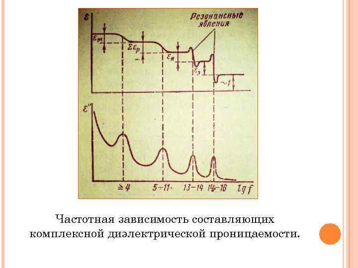 Частотная зависимость составляющих комплексной диэлектрической проницаемости. 