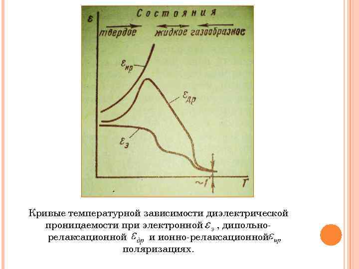 Кривые температурной зависимости диэлектрической проницаемости при электронной , дипольнорелаксационной и ионно-релаксационной поляризациях. 