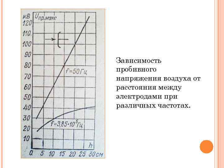 Зависимость пробивного напряжения воздуха от расстояния между электродами при различных частотах. 