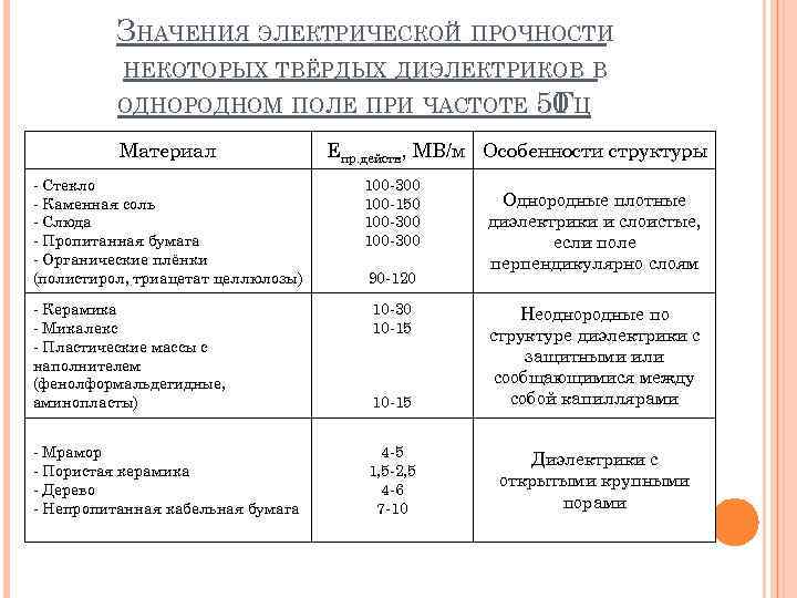 ЗНАЧЕНИЯ ЭЛЕКТРИЧЕСКОЙ ПРОЧНОСТИ НЕКОТОРЫХ ТВЁРДЫХ ДИЭЛЕКТРИКОВ В ОДНОРОДНОМ ПОЛЕ ПРИ ЧАСТОТЕ Материал - Стекло