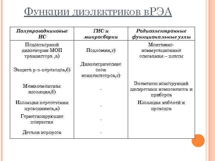 ФУНКЦИИ ДИЭЛЕКТРИКОВ ВРЭА Полупроводниковые ИС ГИС и микросборки Радиоэлектронные функциональные узлы Подзатворный диэлектрик МОП