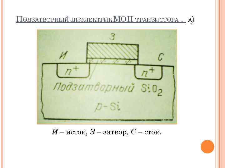 ПОДЗАТВОРНЫЙ ДИЭЛЕКТРИК МОП ТРАНЗИСТОРА , И – исток, З – затвор, С – сток.