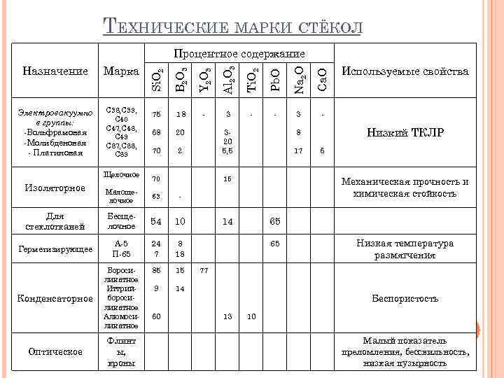 ТЕХНИЧЕСКИЕ МАРКИ СТЁКОЛ Щелочное Изоляторное Ti. O 2 Pb. O Na 2 O Ca.