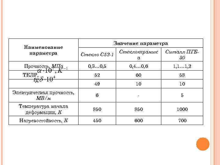Значение параметра Наименование параметра Стекло С 52 -1 Стеклокерамик а Ситалл ПГБ 30 Прочность,