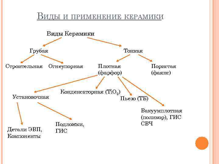 ВИДЫ И ПРИМЕНЕНИЕ КЕРАМИКИ Виды Керамики Грубая Строительная Тонкая Огнеупорная Установочная Детали ЭВП, Компоненты
