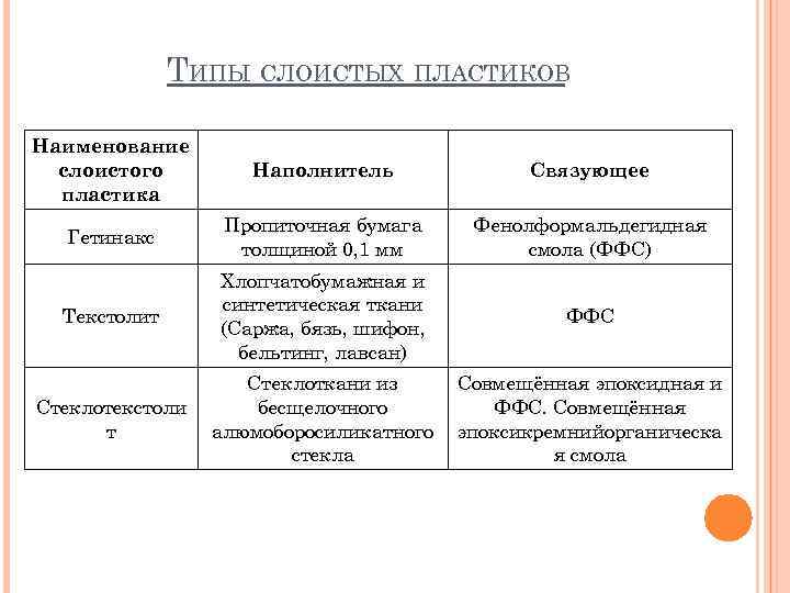 ТИПЫ СЛОИСТЫХ ПЛАСТИКОВ Наименование слоистого пластика Наполнитель Связующее Гетинакс Пропиточная бумага толщиной 0, 1