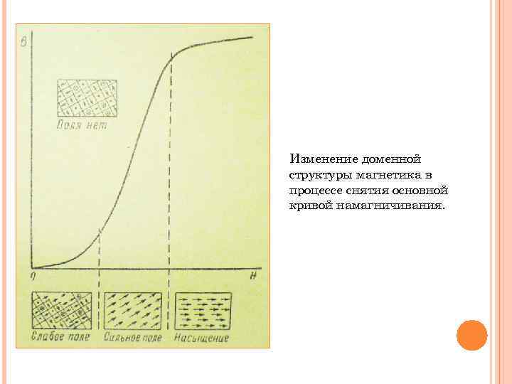 Изменение доменной структуры магнетика в процессе снятия основной кривой намагничивания. 