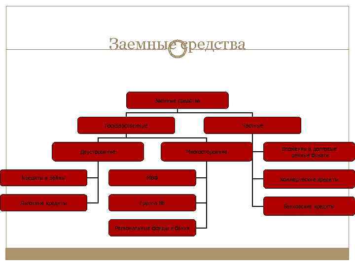 Заемные средства Государственные Двусторонние Частные Многосторонние Кредиты и займы МВФ Льготные кредиты Группа ВБ