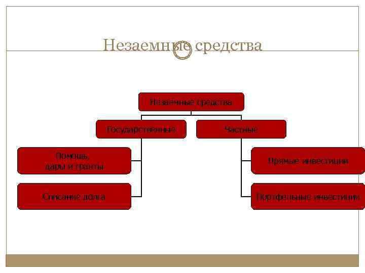 Незаемные средства Государственные Частные Помощь, дары и гранты Прямые инвестиции Списание долга Портфельные инвестиции