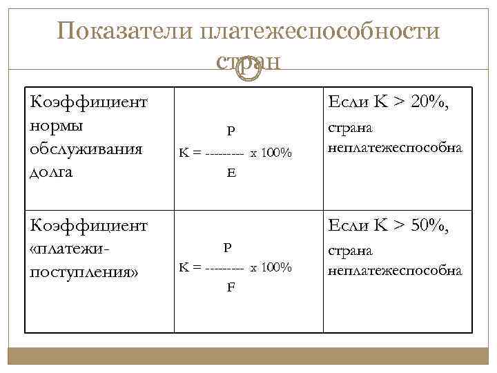 Уровень платежеспособности организации