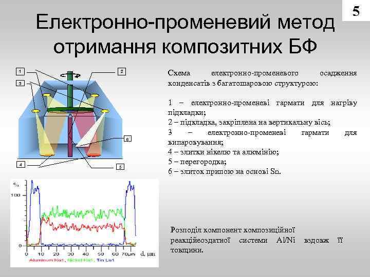 5 Електронно-променевий метод отримання композитних БФ 1 Схема електронно-променевого осадження конденсатів з багатошаровою структурою: