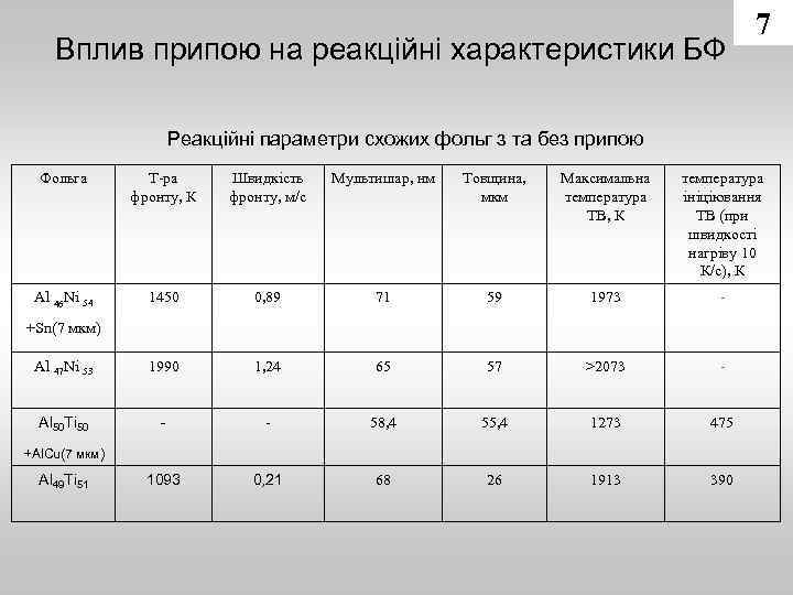 Вплив припою на реакційні характеристики БФ 7 Реакційні параметри схожих фольг з та без