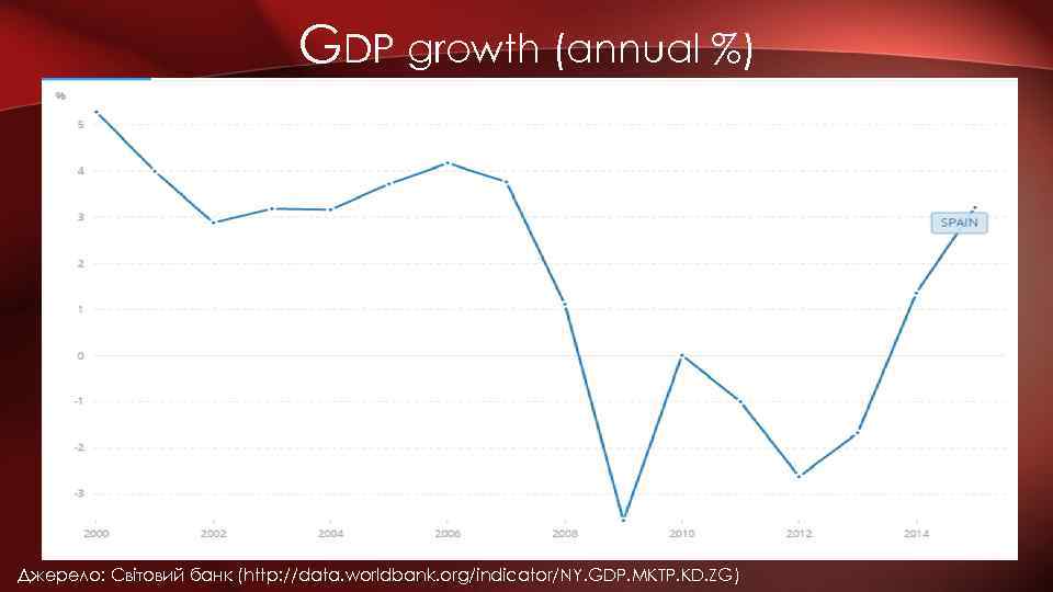 GDP growth (annual %) Джерело: Світовий банк (http: //data. worldbank. org/indicator/NY. GDP. MKTP. KD.