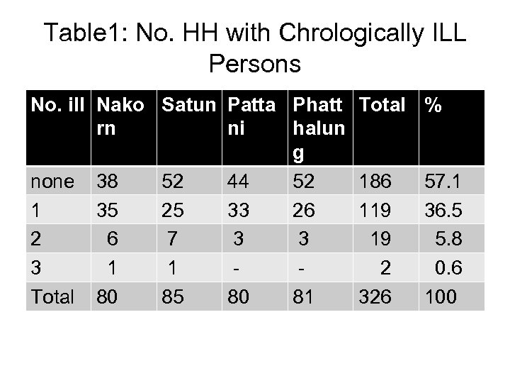 Table 1: No. HH with Chrologically ILL Persons No. ill Nako Satun Patta Phatt