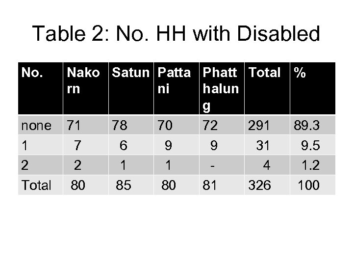 Table 2: No. HH with Disabled No. none 1 2 Total Nako Satun Patta