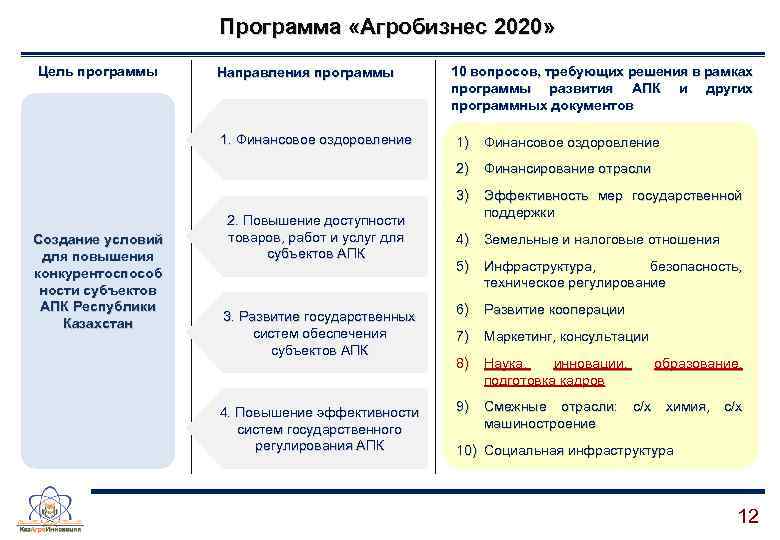 Программа «Агробизнес 2020» Цель программы Направления программы 1. Финансовое оздоровление 10 вопросов, требующих решения
