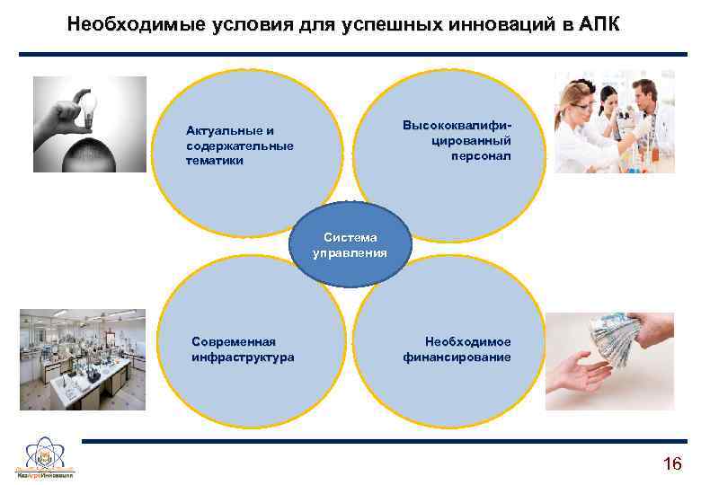 Необходимые условия для успешных инноваций в АПК Высококвалифицированный персонал Актуальные и содержательные тематики Система