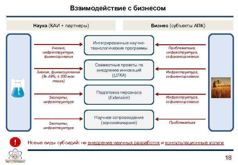 Взаимодействие с бизнесом Наука (КАИ + партнеры) Ученые, инфраструктура, финансирование Знания, финансирование (до 49%,