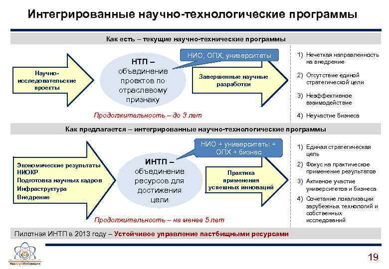 Интегрированные научно-технологические программы Как есть – текущие научно-технические программы НТП – объединение проектов по