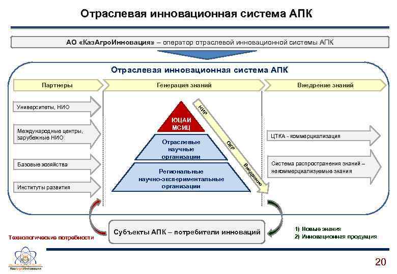 Отраслевая инновационная система АПК АО «Каз. Агро. Инновация» – оператор отраслевой инновационной системы АПК