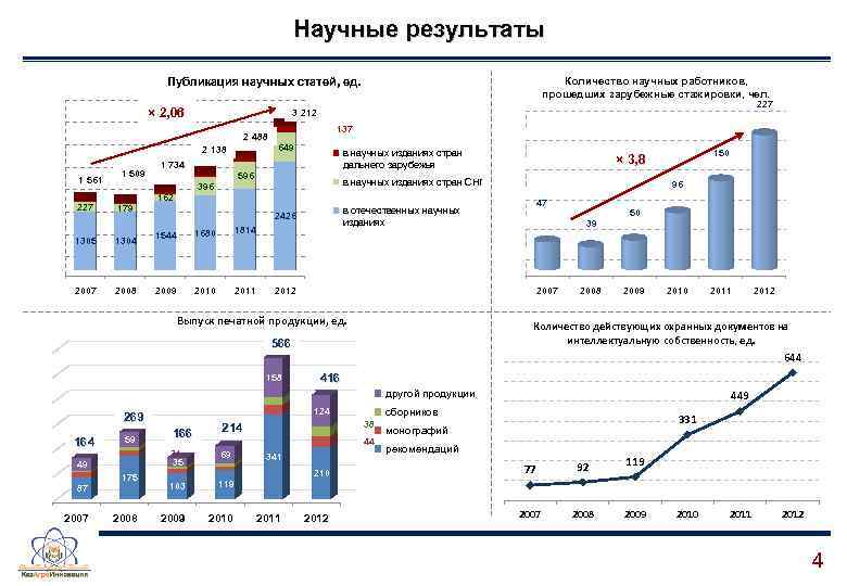 Научные результаты Количество научных работников, прошедших зарубежные стажировки, чел. Публикация научных статей, ед. ×