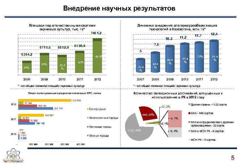 Внедрение научных результатов Площади под отечественными сортами зерновых культур, тыс. га* 7461. 2 6711.