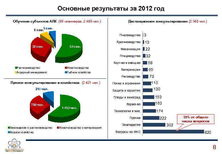 Основные результаты за 2012 год Обучение субъектов АПК (96 семинаров, 2 468 чел. )