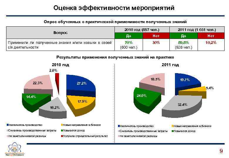 Оценка эффективности мероприятий Опрос обученных о практической применимости полученных знаний 2010 год (857 чел.