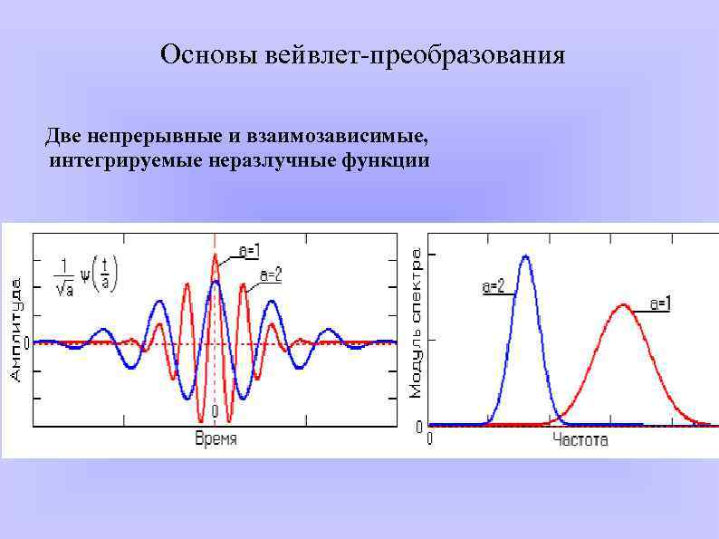 Основы вейвлет-преобразования Две непрерывные и взаимозависимые, интегрируемые неразлучные функции 