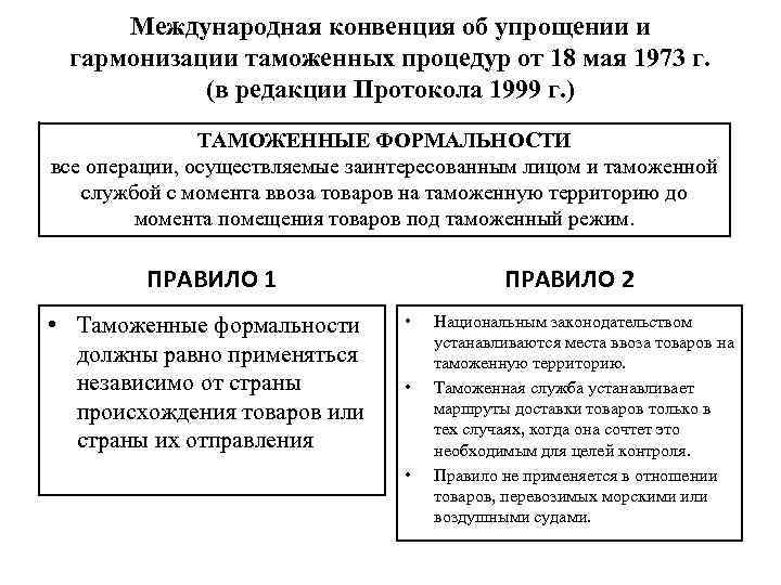 Международная конвенция об упрощении и гармонизации таможенных процедур от 18 мая 1973 г. (в