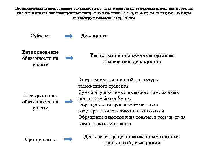 Общие положения о таможенных процедурах презентация