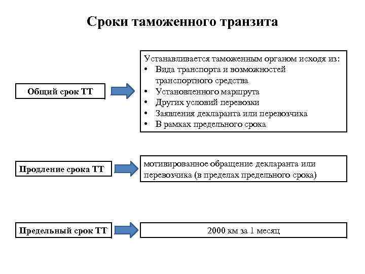 Сроки таможенного транзита Общий срок ТТ Продление срока ТТ Предельный срок ТТ Устанавливается таможенным