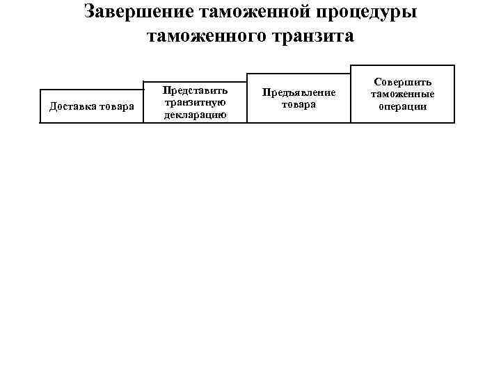 Завершение таможенной процедуры таможенного транзита Доставка товара Срок устанавливае тся таможенным органом отправления Представить