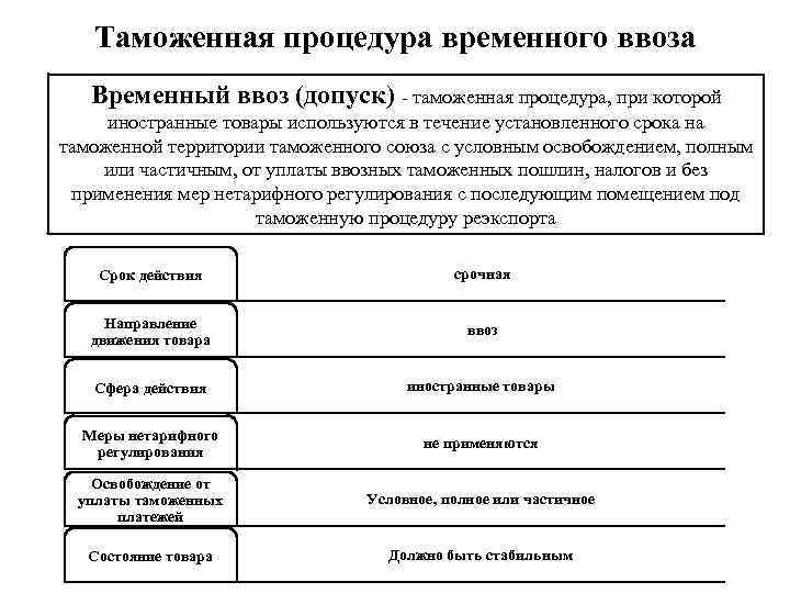 Таможенная процедура временного ввоза Временный ввоз (допуск) - таможенная процедура, при которой иностранные товары