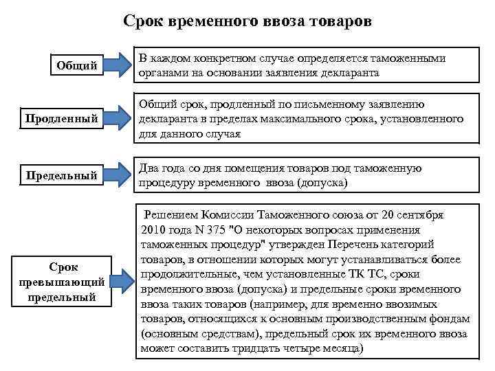 Срок временного ввоза товаров Общий В каждом конкретном случае определяется таможенными органами на основании