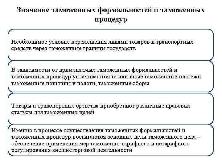 Значение таможенных формальностей и таможенных процедур Необходимое условие перемещения лицами товаров и транспортных средств