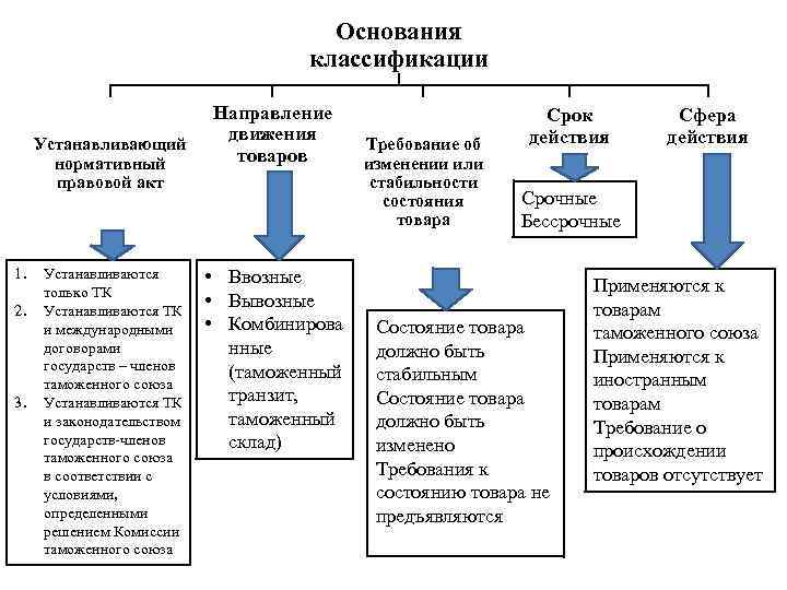 Основания классификации Устанавливающий нормативный правовой акт 1. 2. 3. Устанавливаются только ТК Устанавливаются ТК